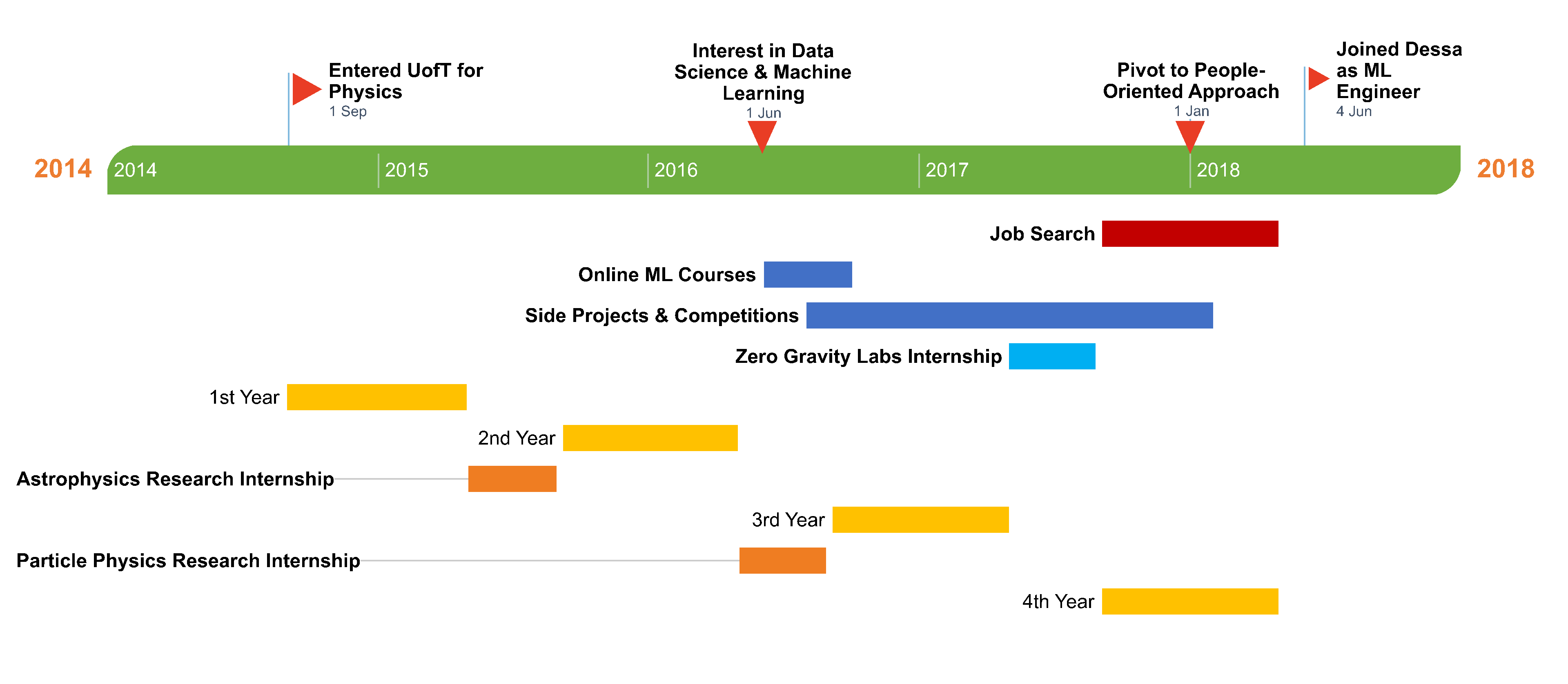 Timeline